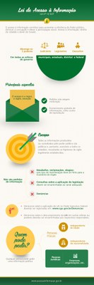Formulários de pedido de acesso à informação e reclamação Infográfico sobre a LAI
